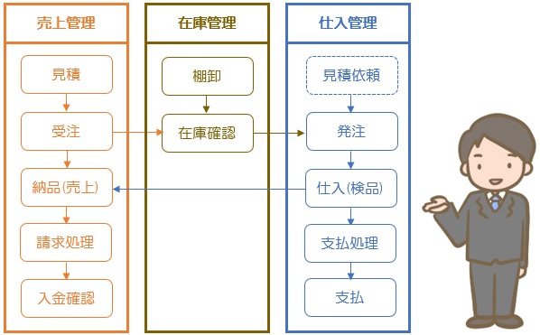 販売管理概略図